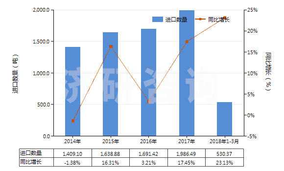 2014-2018年3月中國獸用疫苗(HS30023000)進口量及增速統(tǒng)計